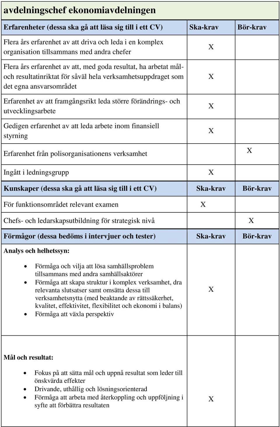 förändrings- och utvecklingsarbete Gedigen erfarenhet av att leda arbete inom finansiell styrning Erfarenhet från polisorganisationens verksamhet Ingått i ledningsgrupp Kunskaper (dessa ska gå att