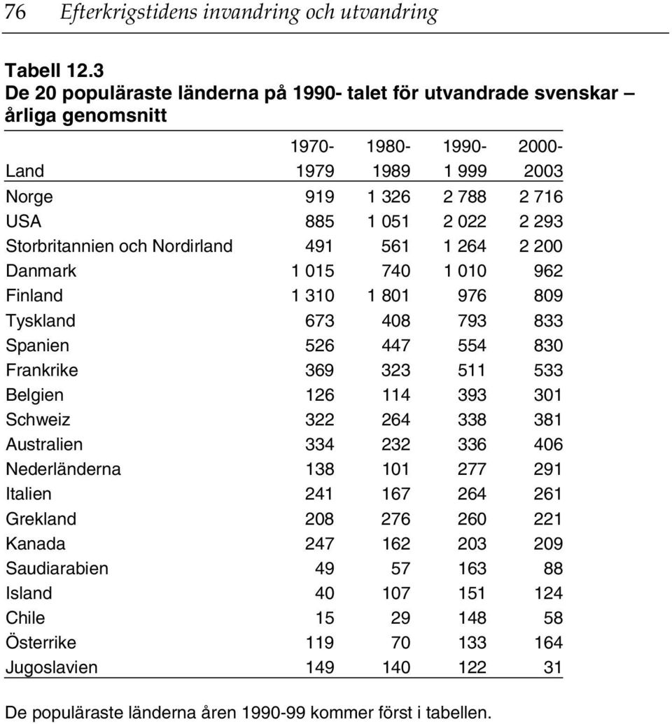 Storbritannien och Nordirland 491 561 1 264 2 200 Danmark 1 015 740 1 010 962 Finland 1 310 1 801 976 809 Tyskland 673 408 793 833 Spanien 526 447 554 830 Frankrike 369 323 511 533 Belgien 126