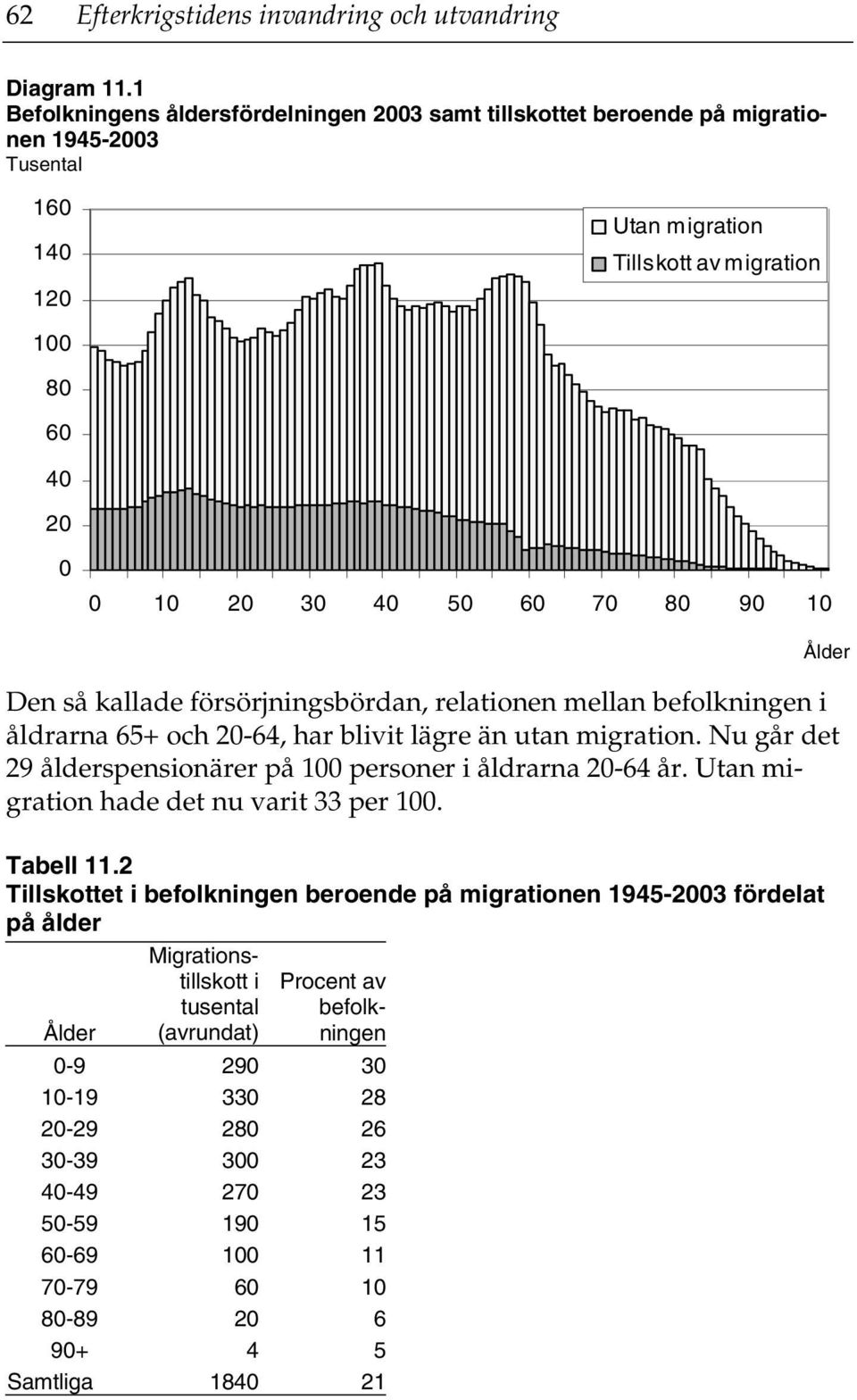 Den så kallade försörjningsbördan, relationen mellan befolkningen i åldrarna 65+ och 20-64, har blivit lägre än utan migration. Nu går det 29 ålderspensionärer på 100 personer i åldrarna 20-64 år.