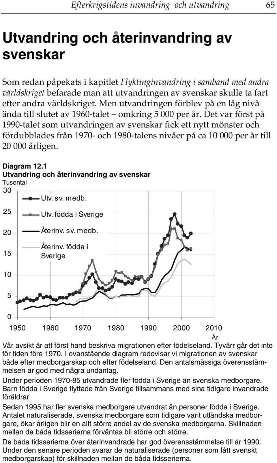 Det var först på 1990-talet som utvandringen av svenskar fick ett nytt mönster och fördubblades från 1970- och 1980-talens nivåer på ca 10 000 per år till 20 000 årligen. Diagram 12.