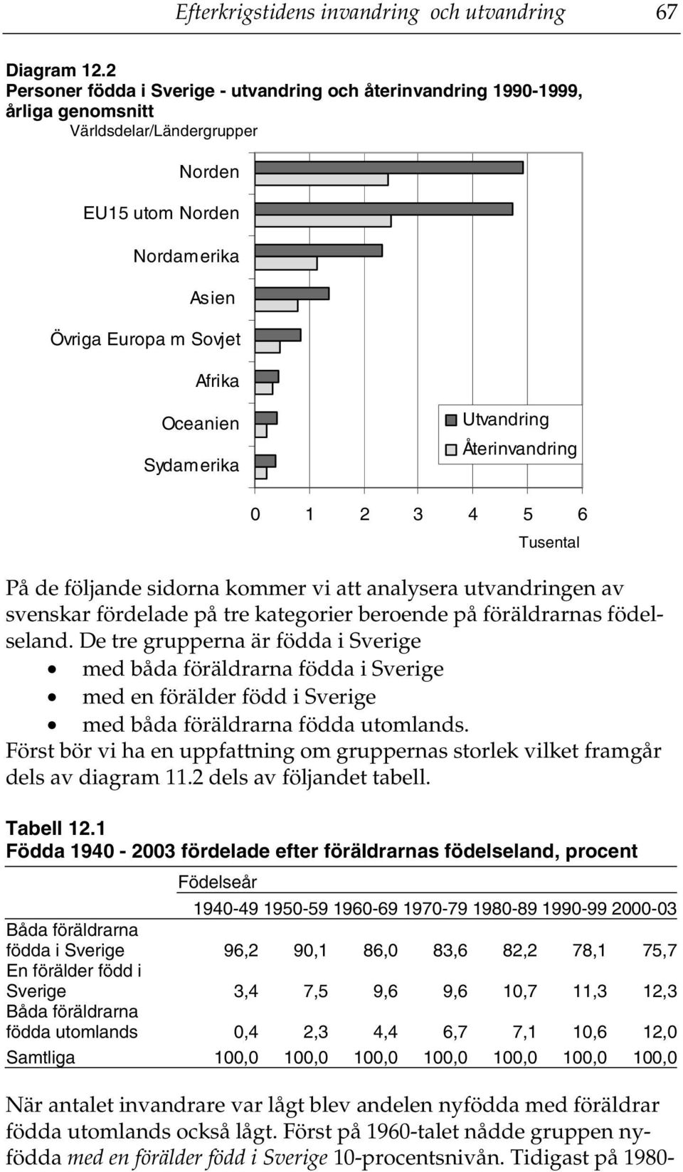 Sydamerika Utvandring Återinvandring 0 1 2 3 4 5 6 Tusental På de följande sidorna kommer vi att analysera utvandringen av svenskar fördelade på tre kategorier beroende på föräldrarnas födelseland.
