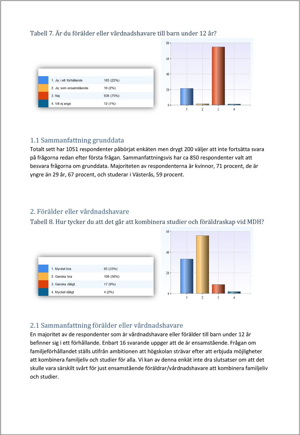 Sammanfattningsvis har ca 850 respondenter valt att besvara frågorna om grunddata.