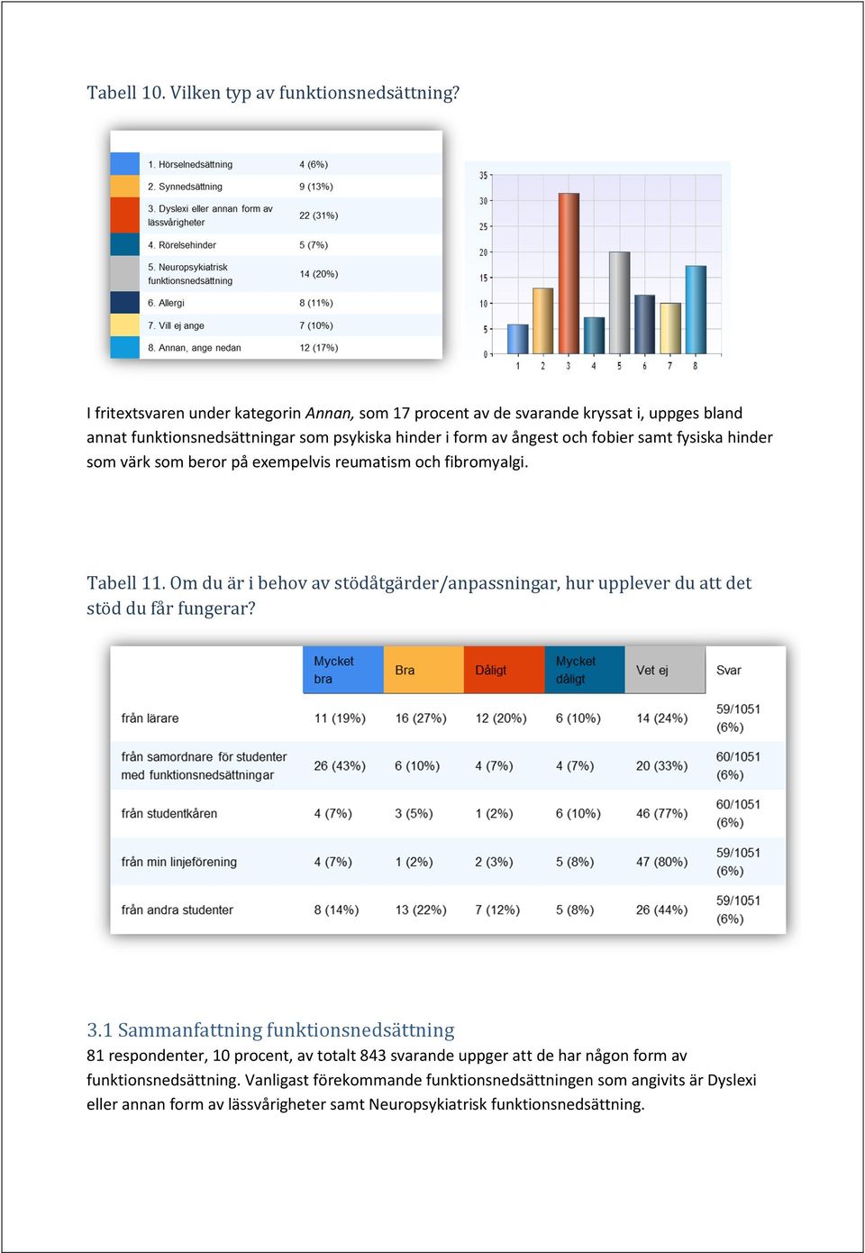 samt fysiska hinder som värk som beror på exempelvis reumatism och fibromyalgi. Tabell 11.