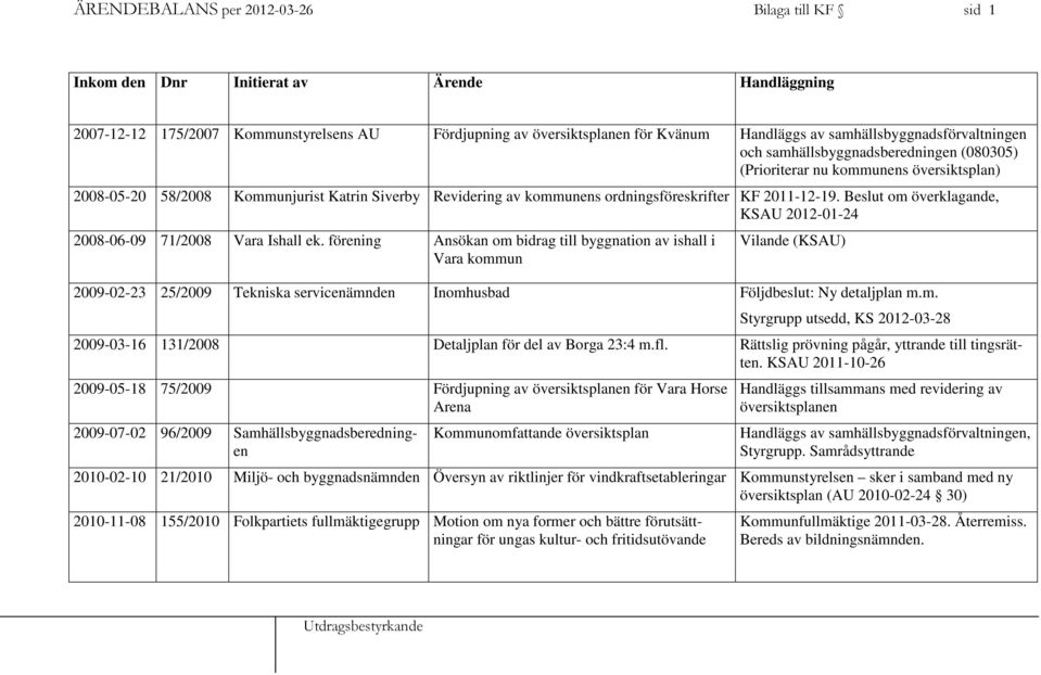 ordningsföreskrifter KF 2011-12-19. Beslut om överklagande, KSAU 2012-01-24 2008-06-09 71/2008 Vara Ishall ek.