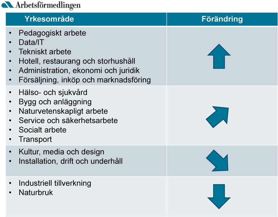 marknadsföring Hälso- och sjukvård Bygg och anläggning Naturvetenskapligt arbete Service och säkerhetsarbete