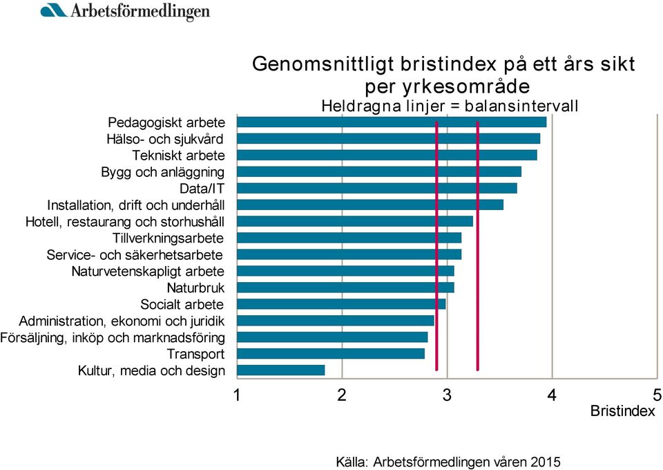 Administration, ekonomi och juridik Försäljning, inköp och marknadsföring Transport Kultur, media och design Genomsnittligt