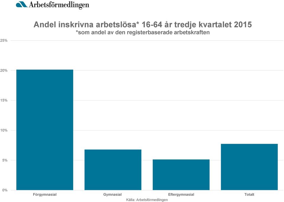 arbetskraften 25% 20% 15% 10% 5% 0% Förgymnasial