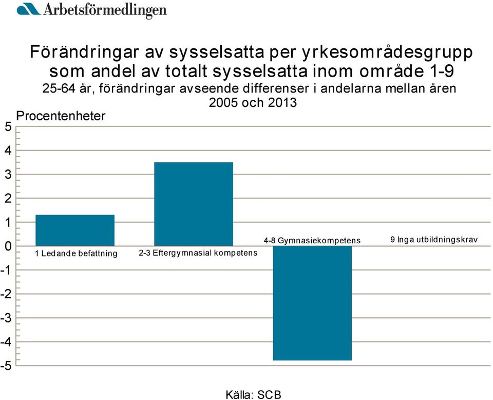 yrkesområdesgrupp som andel av totalt sysselsatta inom område 1-9 4-8