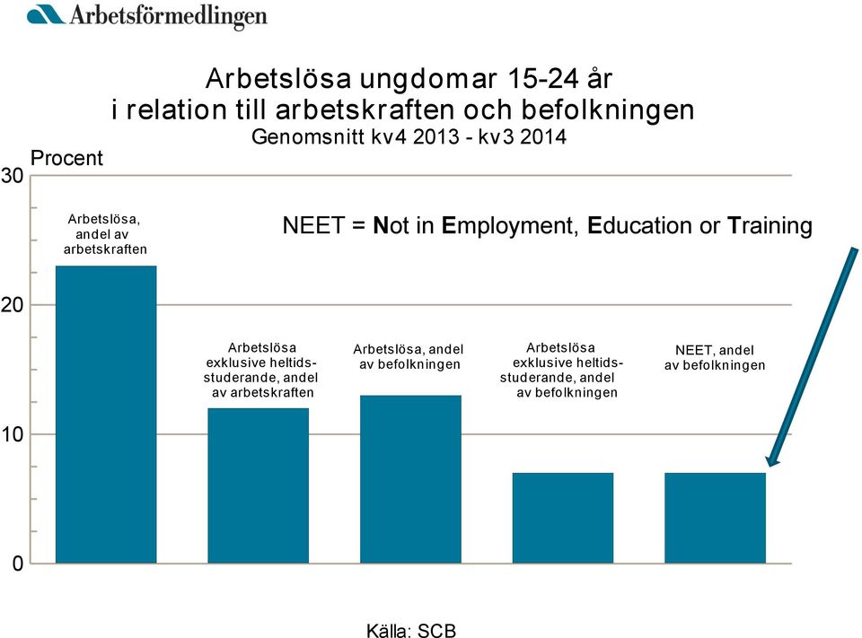 Arbetslösa exklusive heltidsstuderande, andel av arbetskraften Arbetslösa, andel av befolkningen