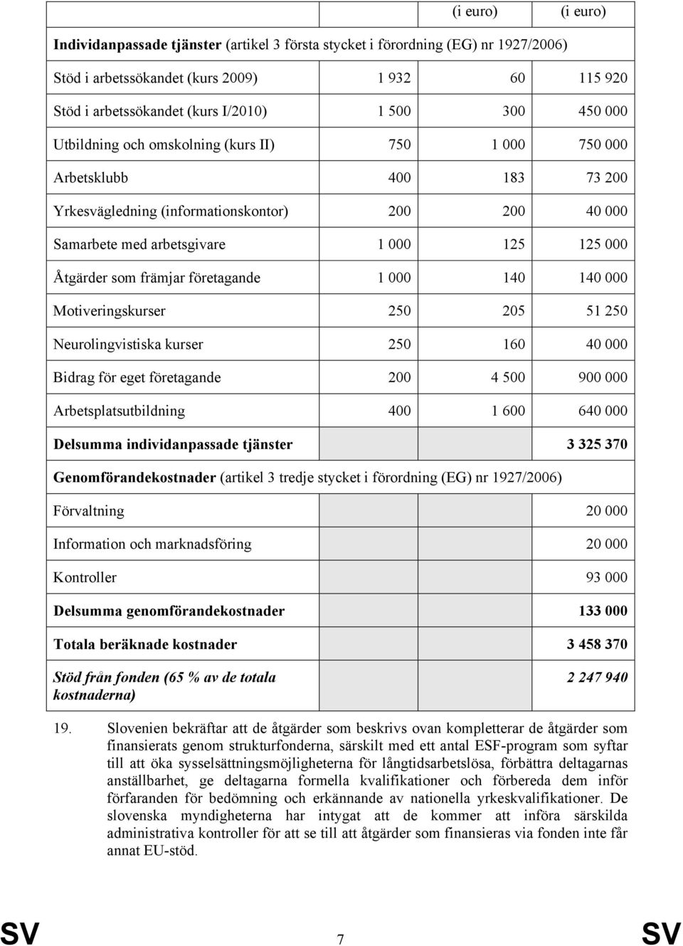 främjar företagande 1 000 140 140 000 Motiveringskurser 250 205 51 250 Neurolingvistiska kurser 250 160 40 000 Bidrag för eget företagande 200 4 500 900 000 Arbetsplatsutbildning 400 1 600 640 000