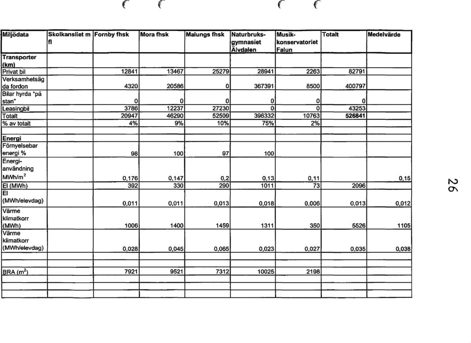 O O O Leasingbil 3786 12237 27230 O O 43253 Totalt 20947 46290 52509 396332 10763 526841 % av totalt 4% g% 100/0 750/0 2% Enerai Förnyelsebar energi % 98 100 97 100