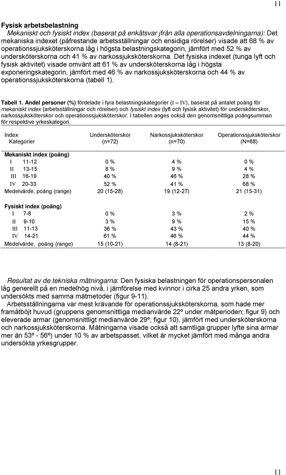 Det fysiska indexet (tunga lyft och fysisk aktivitet) visade omvänt att 61 % av undersköterskorna låg i högsta exponeringskategorin, jämfört med 46 % av narkossjuksköterskorna och 44 % av