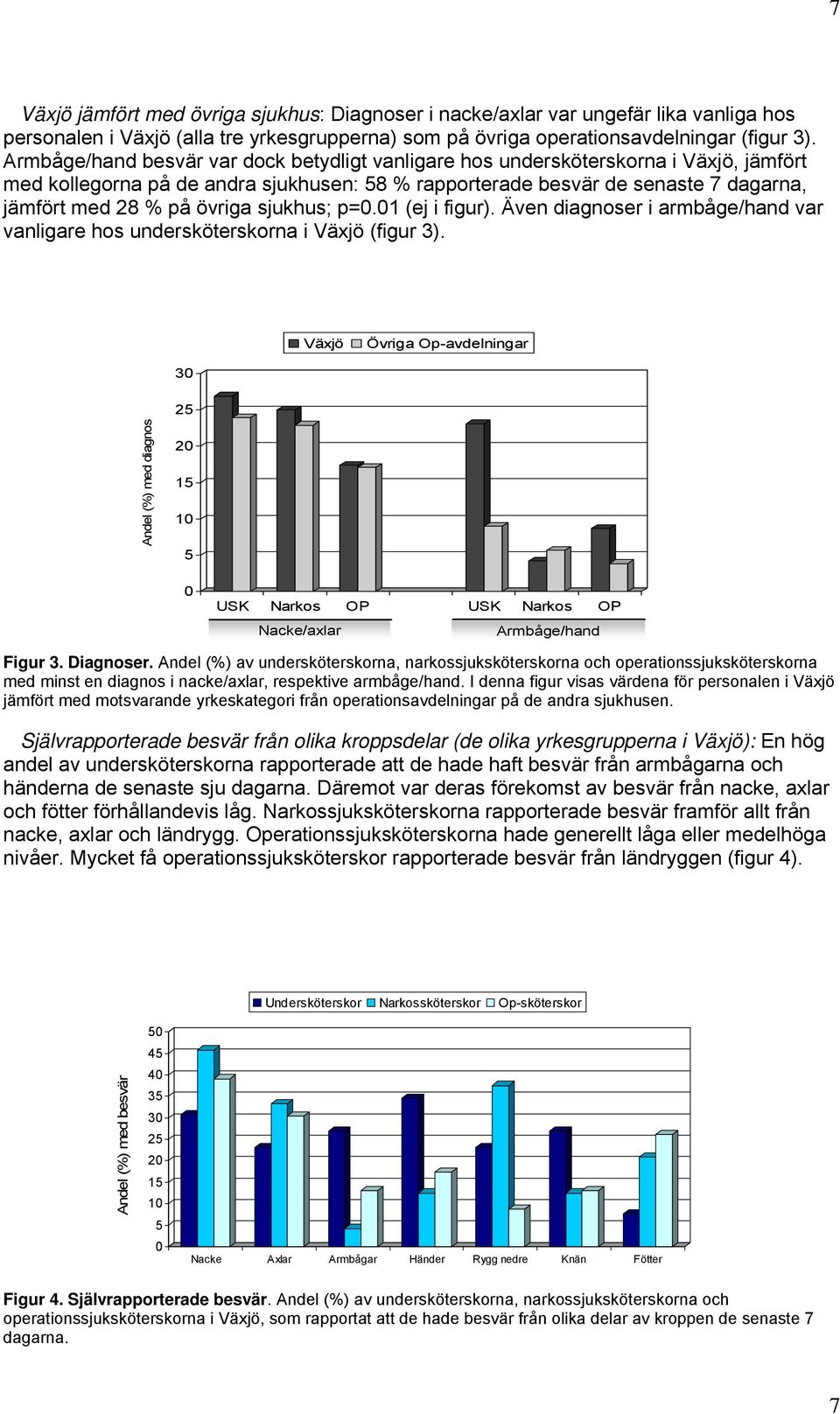 sjukhus; p=.1 (ej i figur). Även diagnoser i armbåge/hand var vanligare hos undersköterskorna i Växjö (figur 3).