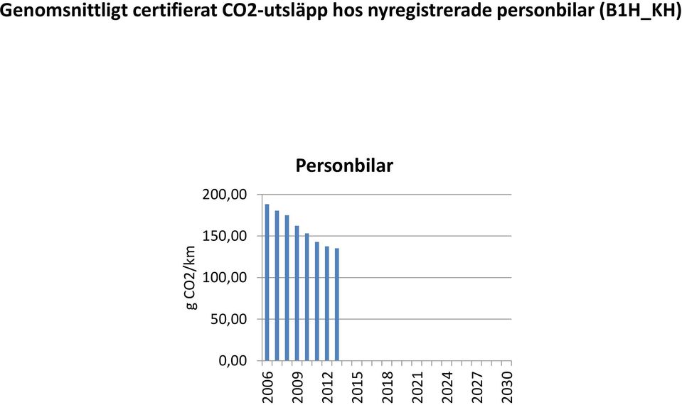 CO2-utsläpp hos nyregistrerade