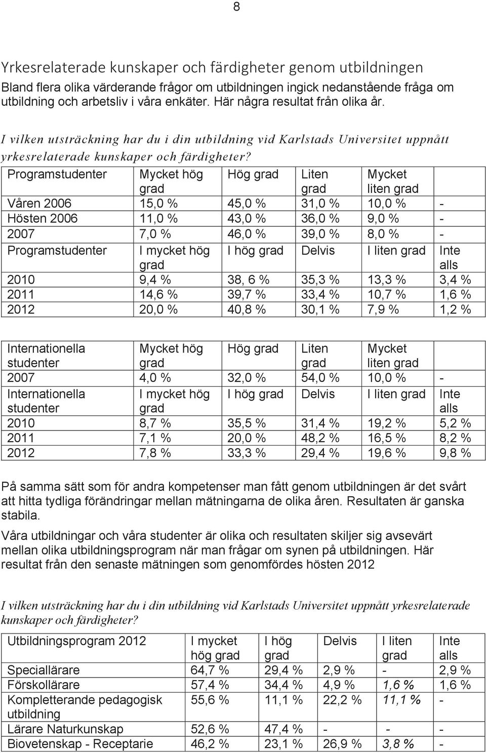 Programstudenter Mycket hög grad Hög grad Liten grad Mycket liten grad Våren 2006 15,0 % 45,0 % 31,0 % 10,0 % - Hösten 2006 11,0 % 43,0 % 36,0 % 9,0 % - 2007 7,0 % 46,0 % 39,0 % 8,0 % -