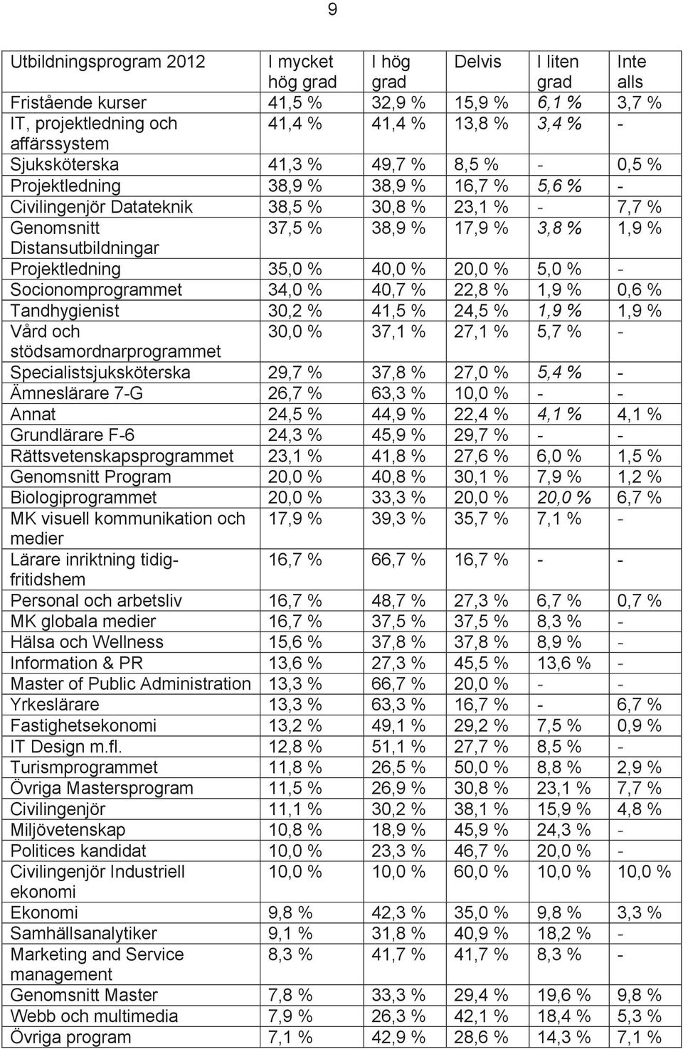 Distansutbildningar Projektledning 35,0 % 40,0 % 20,0 % 5,0 % - Socionomprogrammet 34,0 % 40,7 % 22,8 % 1,9 % 0,6 % Tandhygienist 30,2 % 41,5 % 24,5 % 1,9 % 1,9 % Vård och 30,0 % 37,1 % 27,1 % 5,7 %