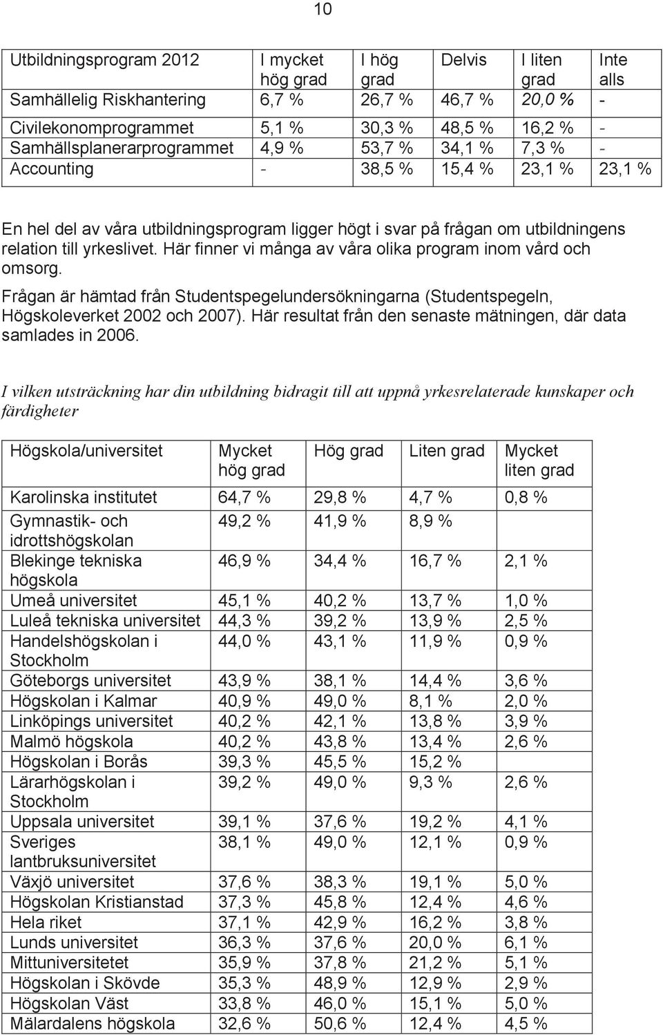 yrkeslivet. Här finner vi många av våra olika program inom vård och omsorg. Frågan är hämtad från Studentspegelundersökningarna (Studentspegeln, Högskoleverket 2002 och 2007).