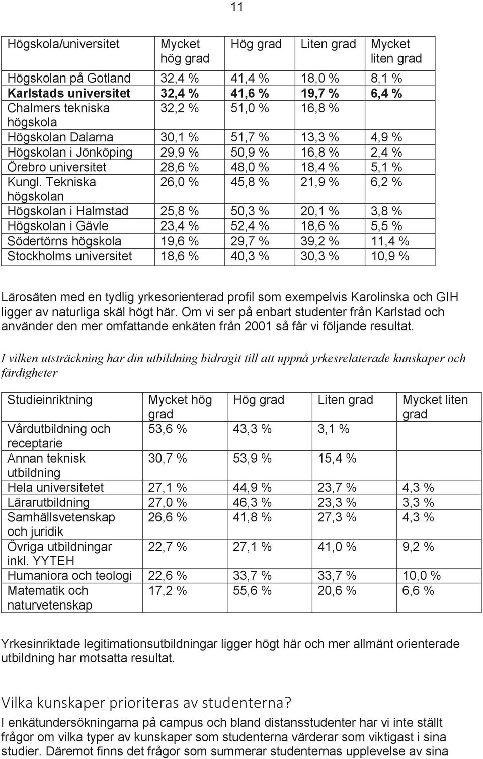 Tekniska 26,0 % 45,8 % 21,9 % 6,2 % högskolan Högskolan i Halmstad 25,8 % 50,3 % 20,1 % 3,8 % Högskolan i Gävle 23,4 % 52,4 % 18,6 % 5,5 % Södertörns högskola 19,6 % 29,7 % 39,2 % 11,4 % Stockholms