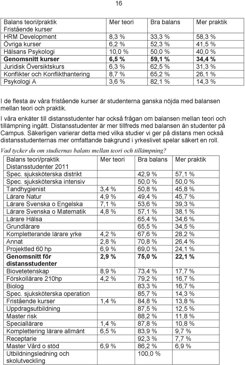 studenterna ganska nöjda med balansen mellan teori och praktik. I våra enkäter till distansstudenter har också frågan om balansen mellan teori och tillämpning ingått.