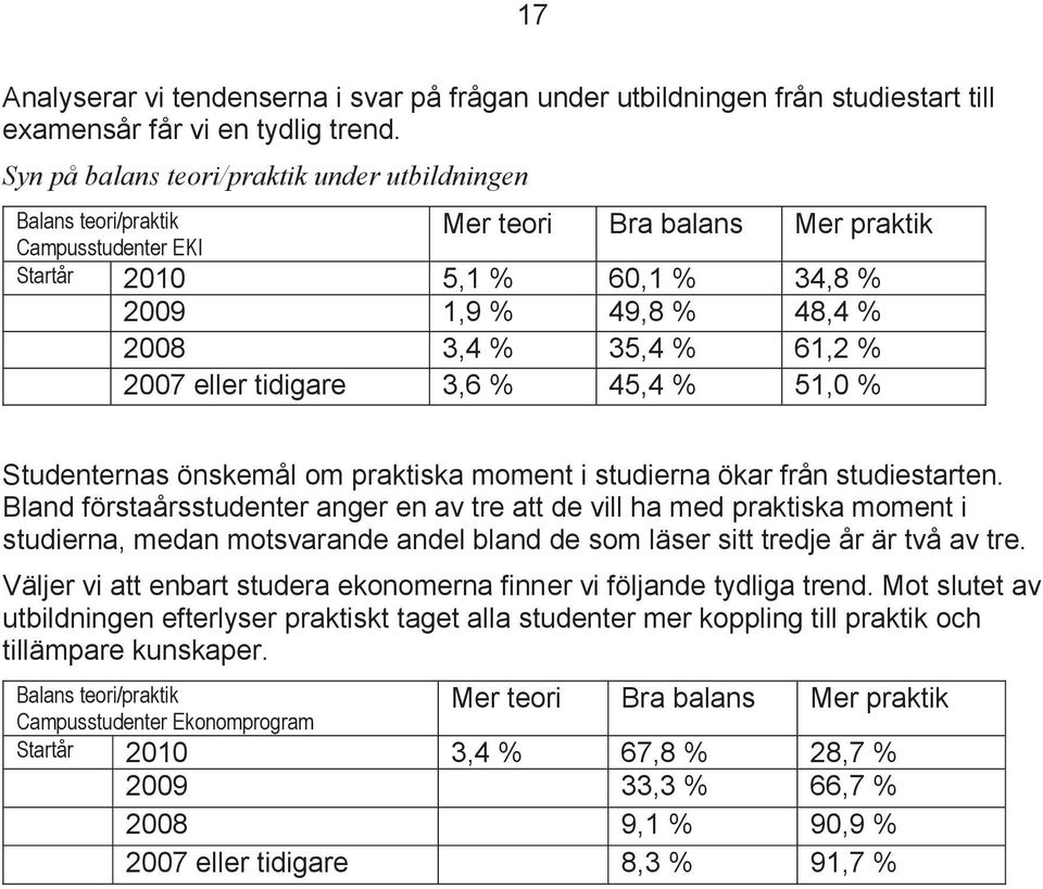 61,2 % 2007 eller tidigare 3,6 % 45,4 % 51,0 % Studenternas önskemål om praktiska moment i studierna ökar från studiestarten.