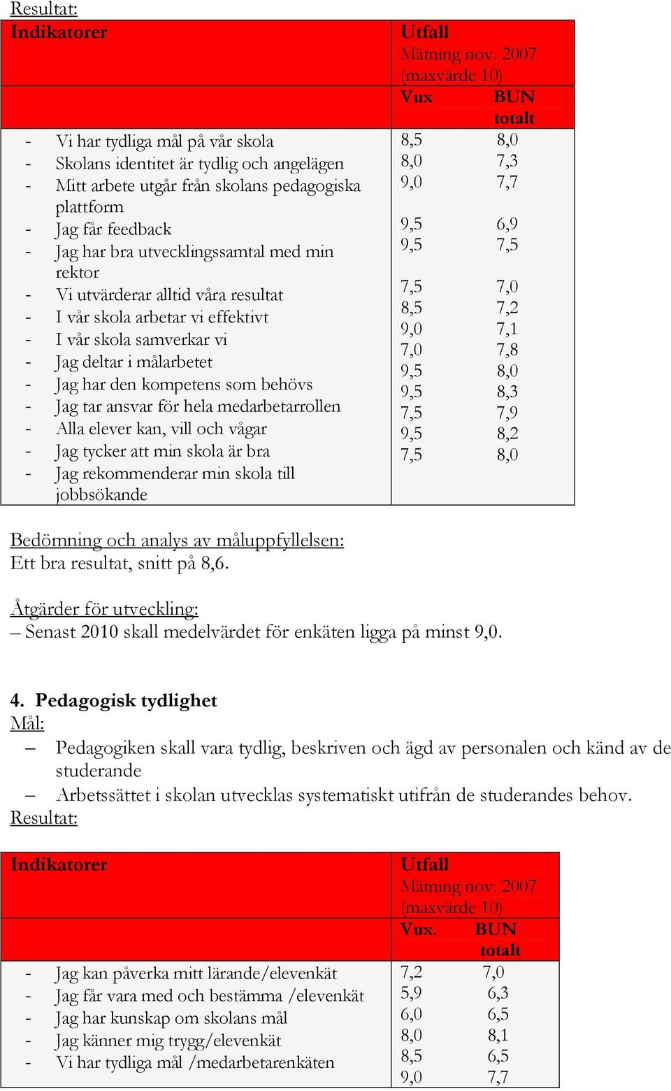 tar ansvar för hela medarbetarrollen - Alla elever kan, vill och vågar - Jag tycker att min skola är bra - Jag rekommenderar min skola till jobbsökande Utfall Mätning nov.