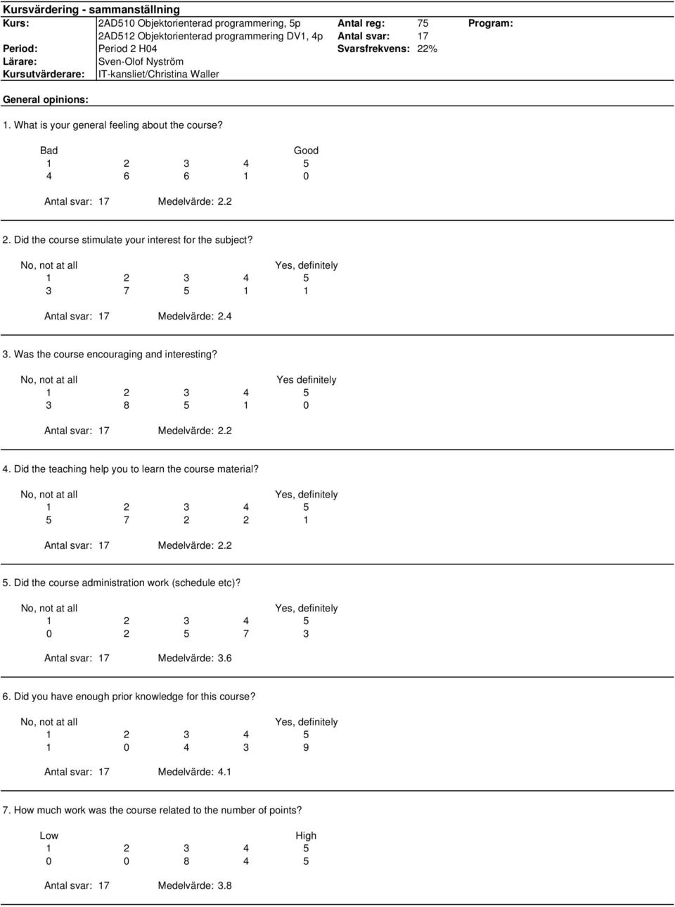 Did the course stimulate your interest for the subject? 3 7 5 1 1 Antal svar: 17 Medelvärde: 2.4 3. Was the course encouraging and interesting? Yes definitely 3 8 5 1 0 Antal svar: 17 Medelvärde: 2.