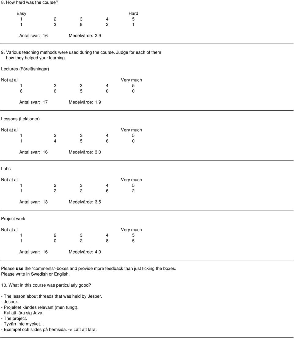 5 Project work 1 0 2 8 5 Antal svar: 16 Medelvärde: 4.0 Please use the "comments"-boxes and provide more feedback than just ticking the boxes. Please write in Swedish or English. 10.