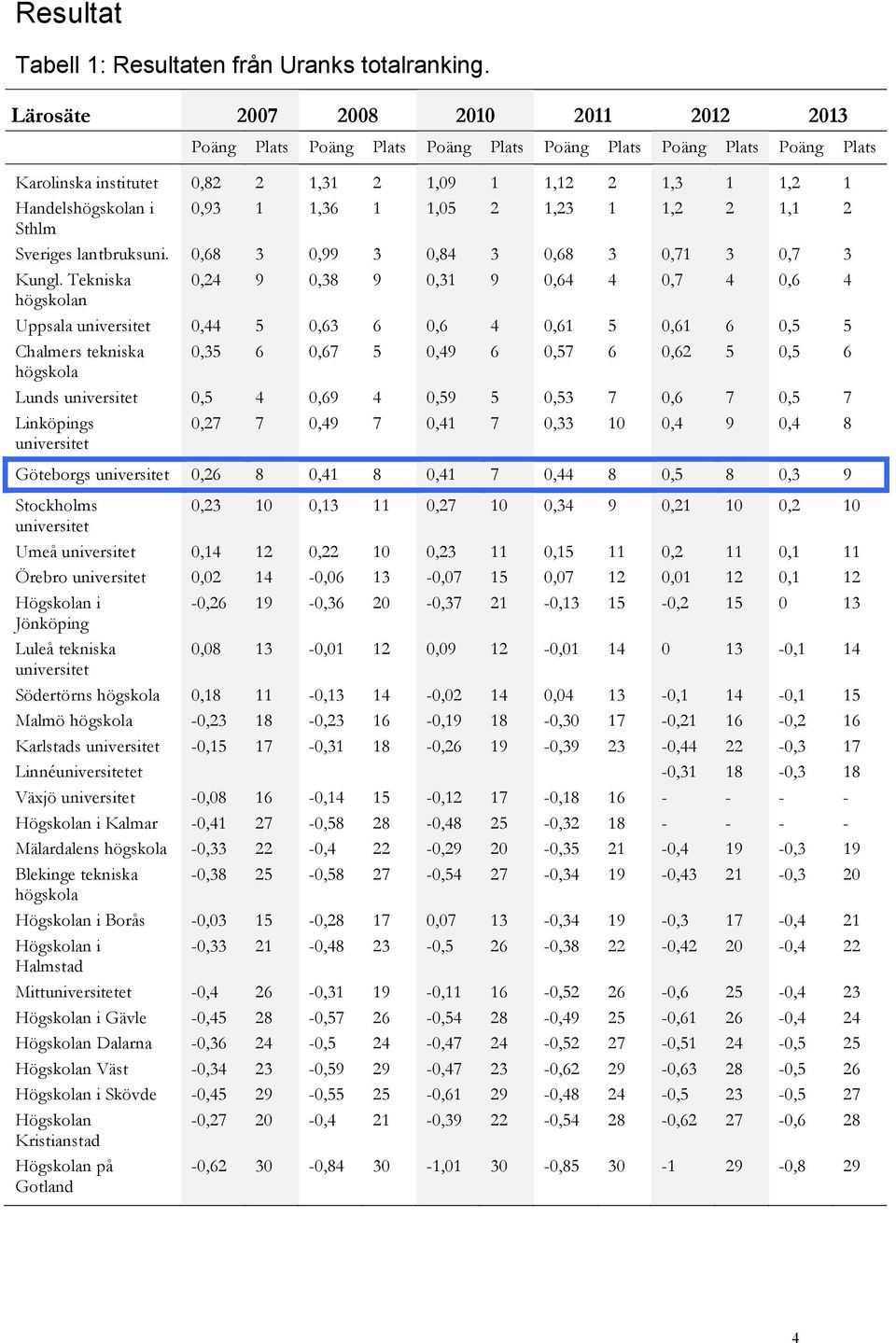 1,36 1 1,05 2 1,23 1 1,2 2 1,1 2 Sthlm Sveriges lantbruksuni. 0,68 3 0,99 3 0,84 3 0,68 3 0,71 3 0,7 3 Kungl.