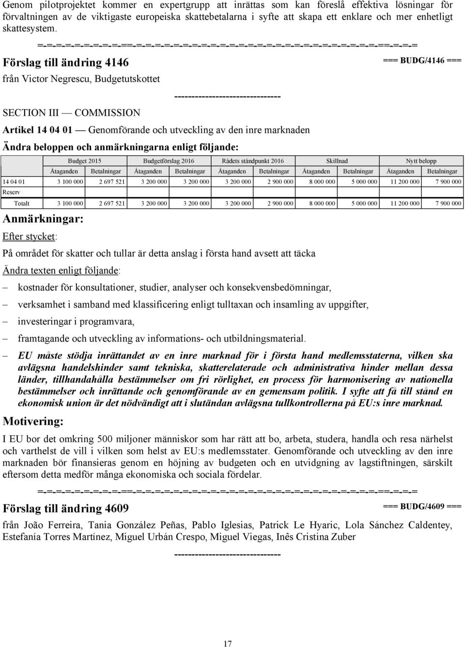 Förslag till ändring 4146 === BUDG/4146 === från Victor Negrescu, Budgetutskottet Artikel 14 04 01 Genomförande och utveckling av den inre marknaden Ändra beloppen och anmärkningarna enligt följande: