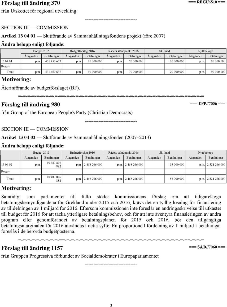 Förslag till ändring 980 === EPP//7556 === från Group of the European People's Party (Christian Democrats) Artikel 13 04 02 Slutförande av Sammanhållningsfonden (2007 2013) 13 04 02 p.m. Totalt p.m. 10 487 806 882 10 487 806 882 p.