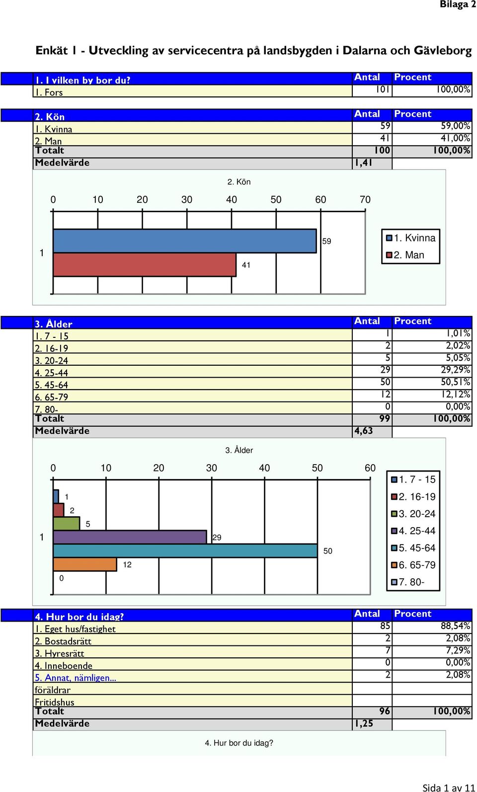 65-79,% 7. 80-0 0,00% Totalt 99 00,00% Medelvärde 4,6. Ålder 0 0 0 0 40 50 60 0 5 9 50. 7-5. 6-9. 0-4 4. 5-44 5. 45-64 6. 65-79 7. 80-4. Hur bor du idag? Antal Procent.