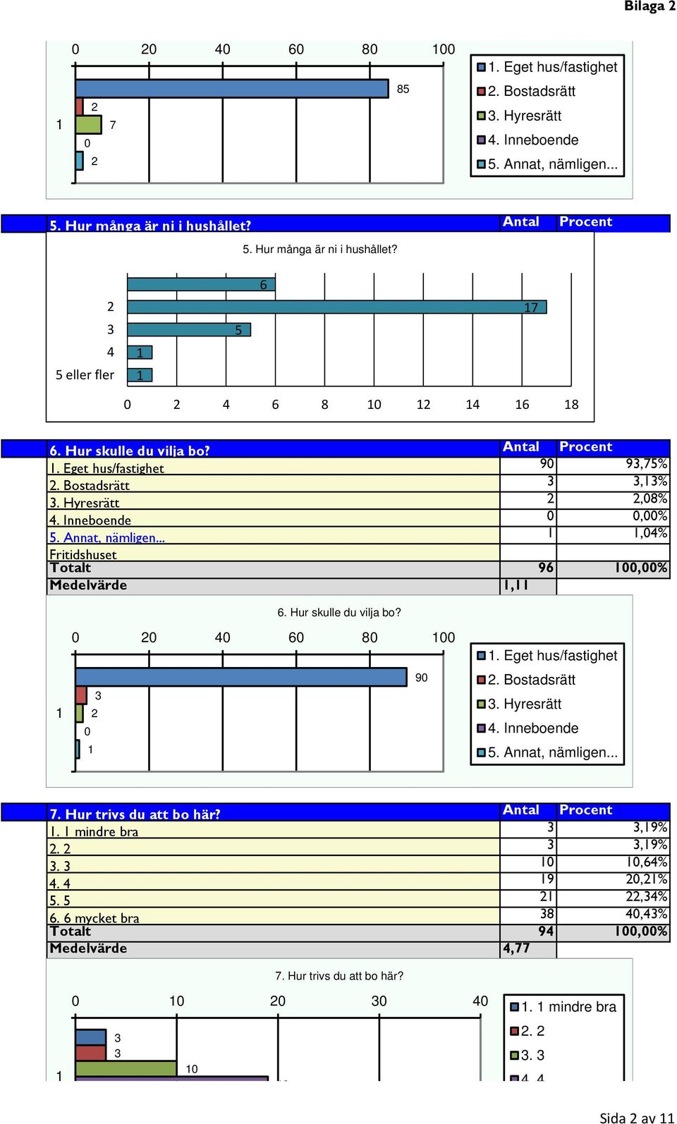 Hur skulle du vilja bo? 0 0 40 60 80 00 90 0. Eget hus/fastighet. Bostadsrätt. Hyresrätt 4. Inneboende 5. Annat, nämligen... 7. Hur trivs du att bo här? Antal Procent. mindre bra,9%.