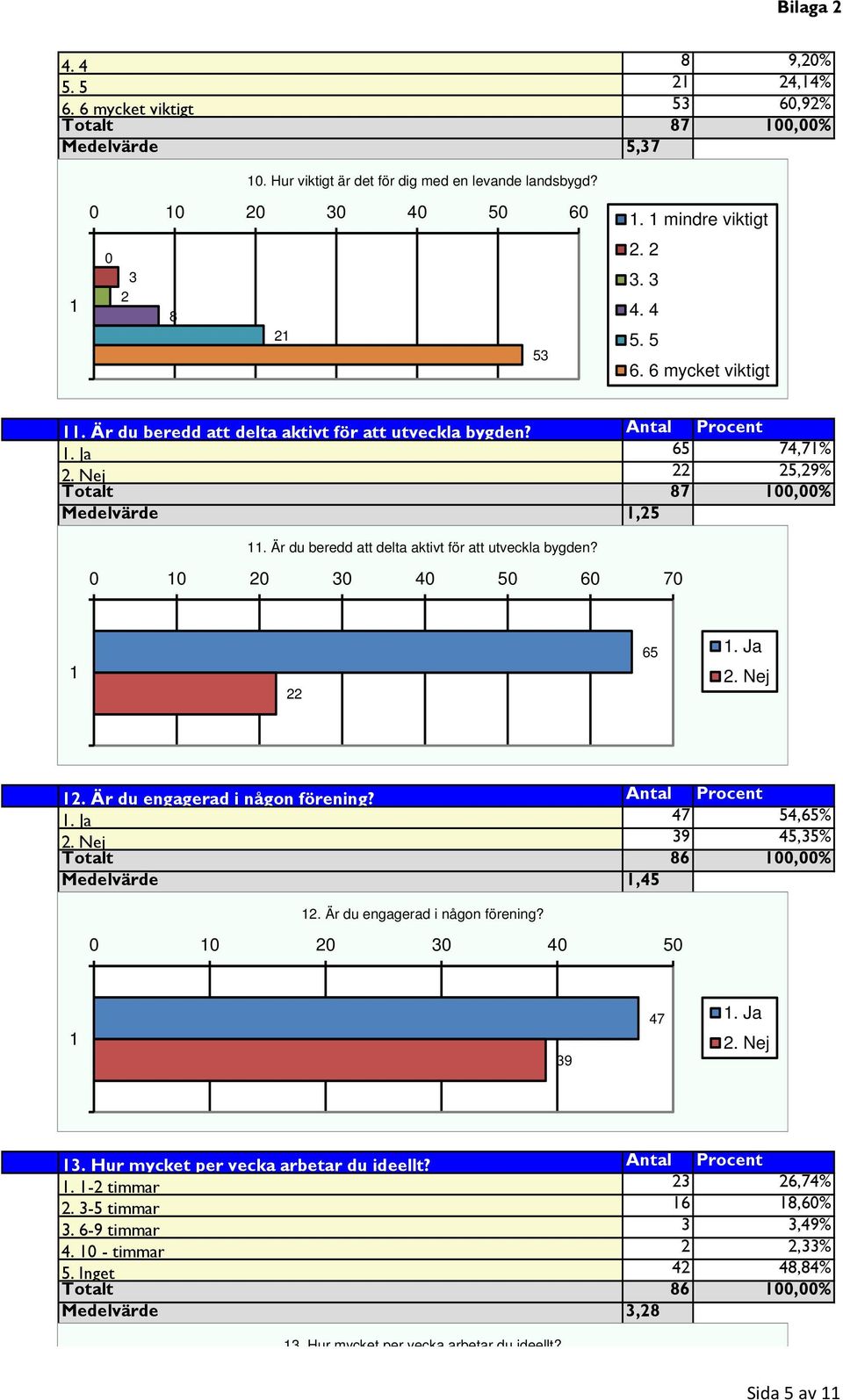 Antal Procent. Ja 47 54,65%. Nej 9 45,5% Totalt 86 00,00% Medelvärde,45. Är du engagerad i någon förening? 0 0 0 0 40 50 9 47. Ja. Nej. Hur mycket per vecka arbetar du ideellt? Antal Procent.