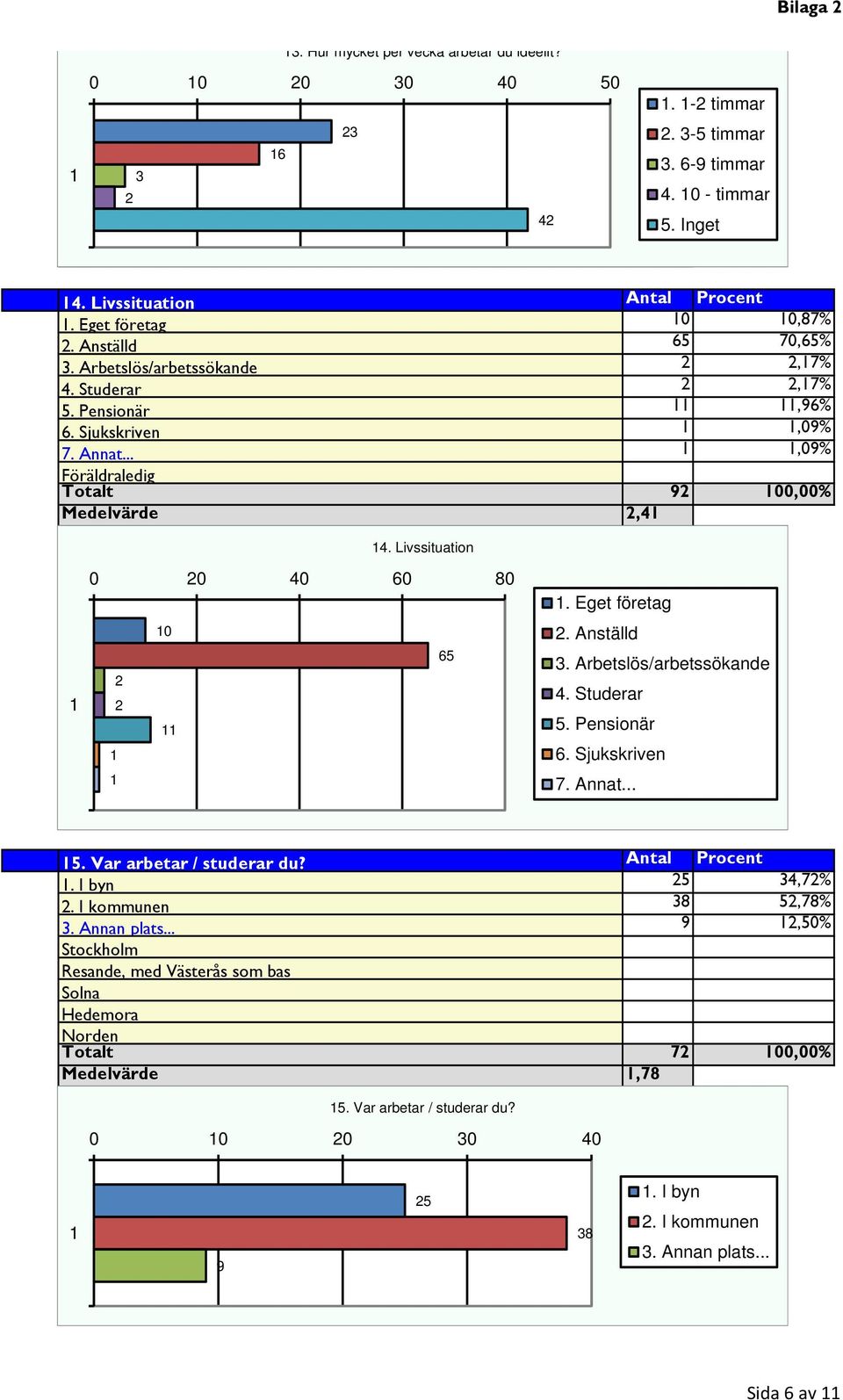 Livssituation 0 0 40 60 80 0 65. Eget företag. Anställd. Arbetslös/arbetssökande 4. Studerar 5. Pensionär 6. Sjukskriven 7. Annat... 5. Var arbetar / studerar du? Antal Procent.