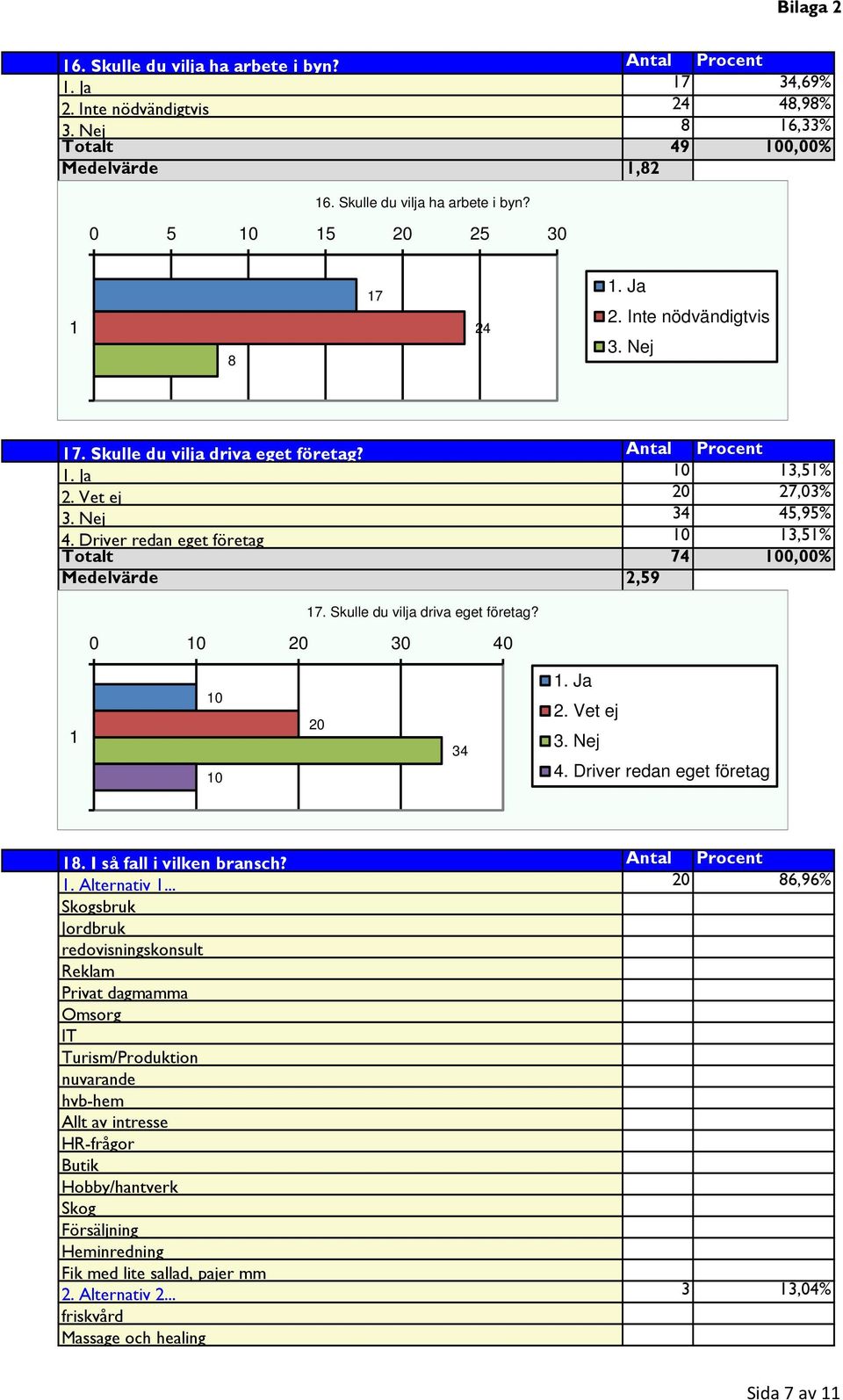 0 0 0 0 40 0 0 0 4. Ja. Vet ej. Nej 4. Driver redan eget företag 8. I så fall i vilken bransch? Antal Procent. Alternativ.