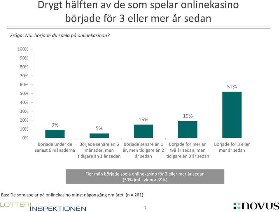 15% Började senare än 1 år, men tidigare än 2 år sedan 19% Började för mer än två år sedan, men tidigare än 3 år sedan 52% Började för 3 eller