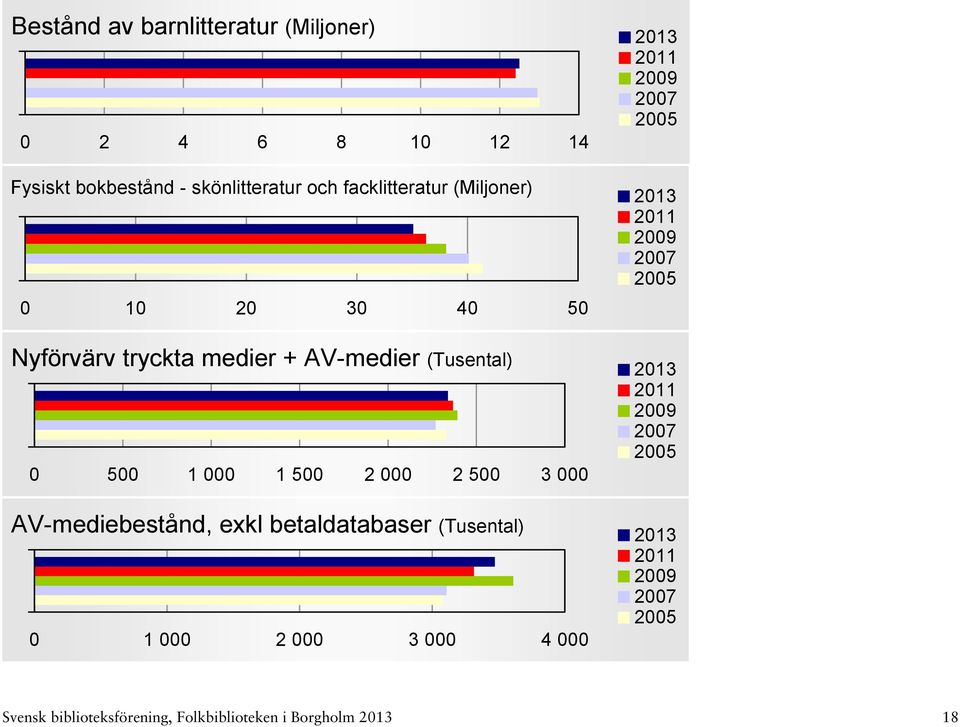 AV-medier (Tusental) 0 500 1 000 1 500 2 000 2 500 3 000 AV-mediebestånd, exkl