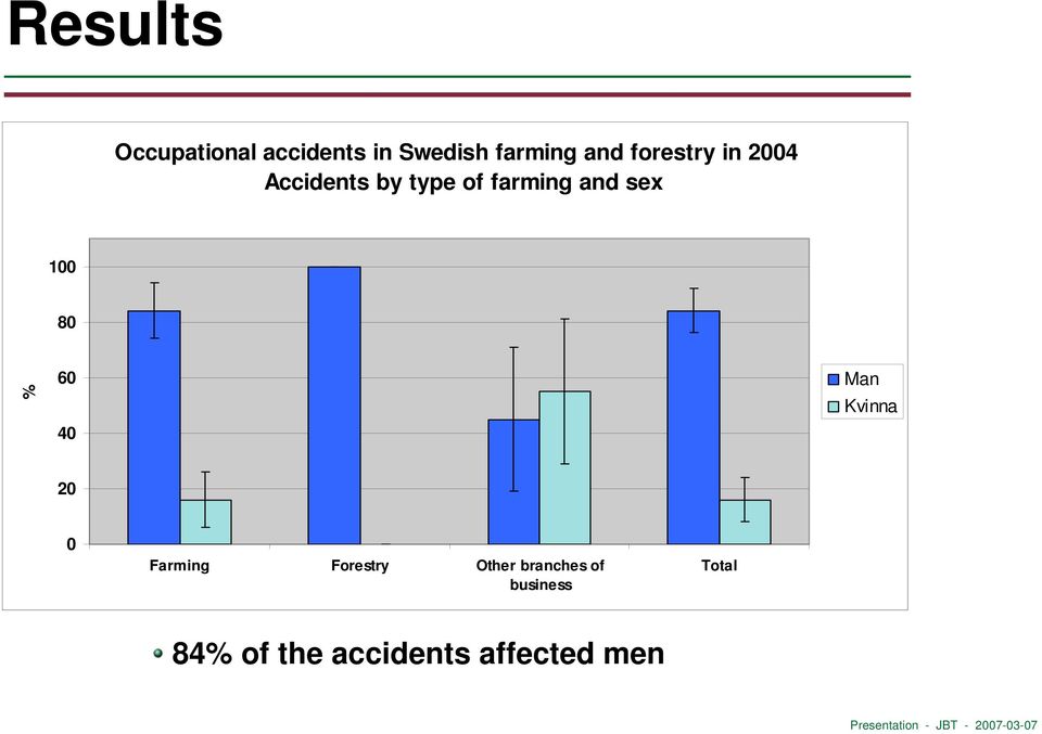 100 80 % 60 40 Man Kvinna 20 0 Farming Forestry Other