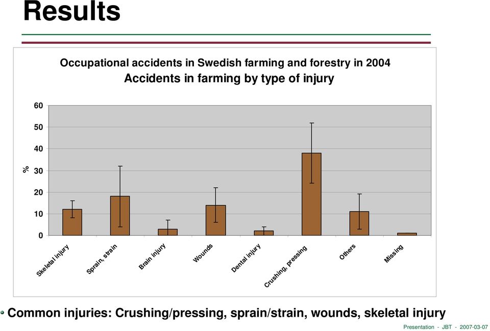 strain Brain injury Wounds Dental injury Crushing, pressing Others Missing