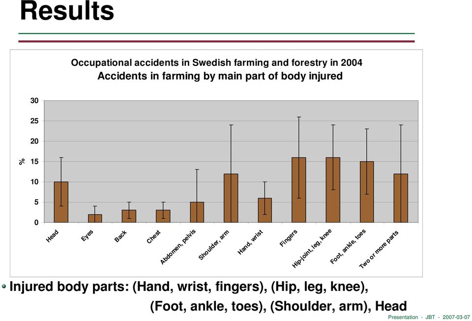 arm Hand, wrist Fingers Hip-joint, leg, knee Foot, ankle, toes Two or more parts Injured