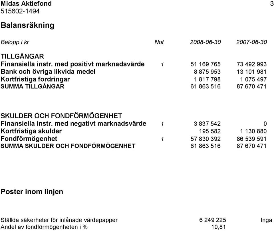 TILLGÅNGAR 61 863 516 87 670 471 SKULDER OCH FONDFÖRMÖGENHET Finansiella instr.