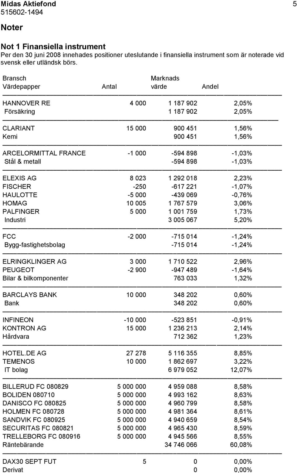 Stål & metall -594 898-1,03% ELEXIS AG 8 023 1 292 018 2,23% FISCHER -250-617 221-1,07% HAULOTTE -5 000-439 069-0,76% HOMAG 10 005 1 767 579 3,06% PALFINGER 5 000 1 001 759 1,73% Industri 3 005 067