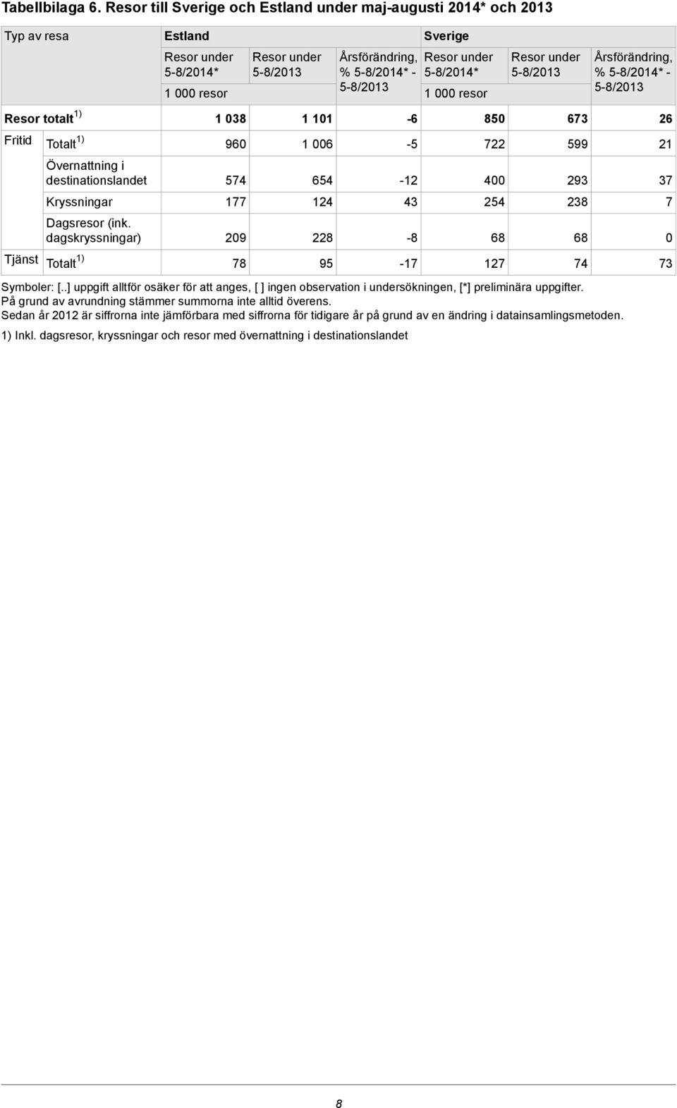 -8/01 Symboler: [] uppgift alltför osäker för att anges, [ ] ingen observation i undersökningen, [*] preliminära uppgifter.