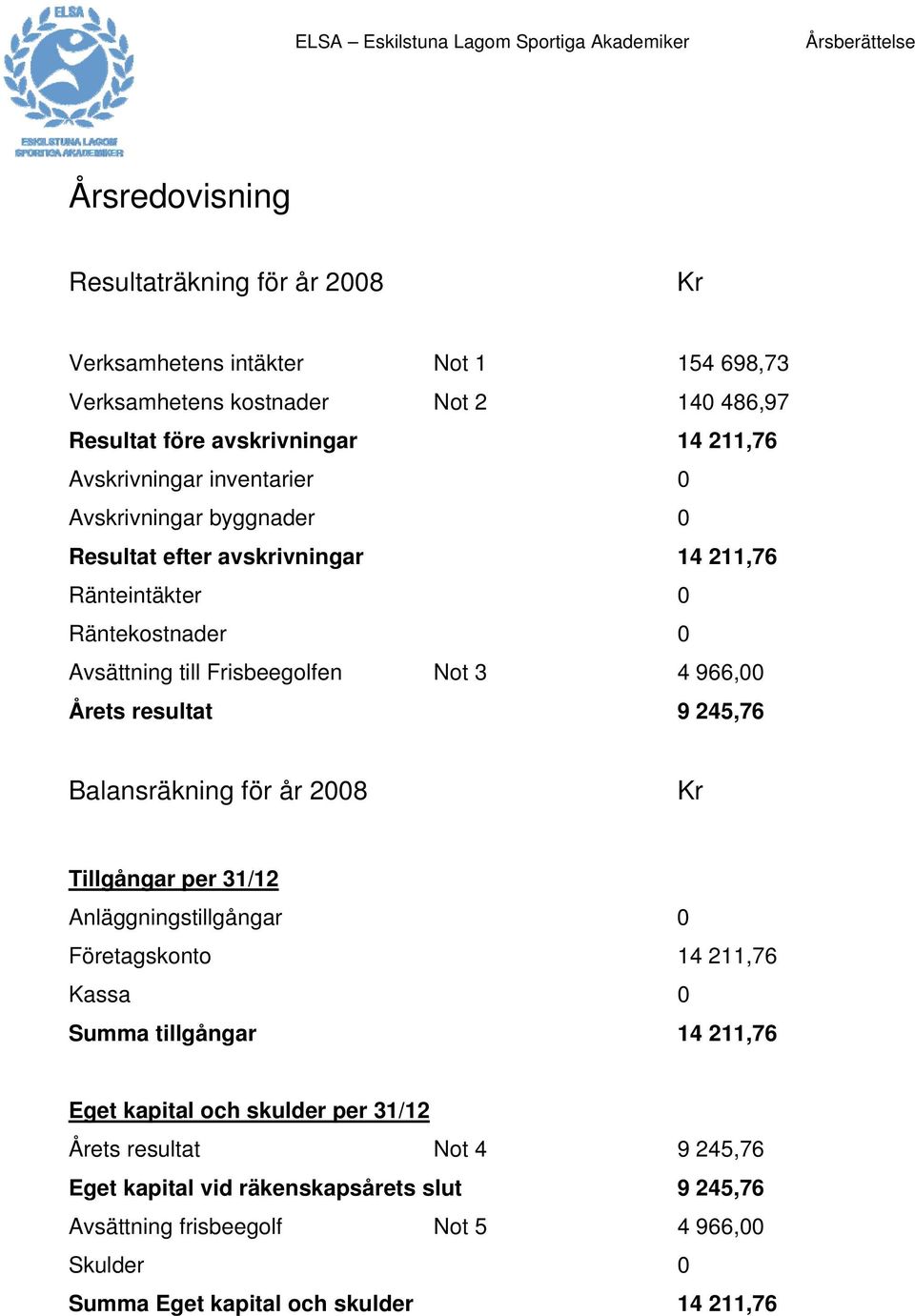 Årets resultat 9 245,76 Balansräkning för år 2008 Kr Tillgångar per 31/12 Anläggningstillgångar 0 Företagskonto 14 211,76 Kassa 0 Summa tillgångar 14 211,76 Eget kapital och