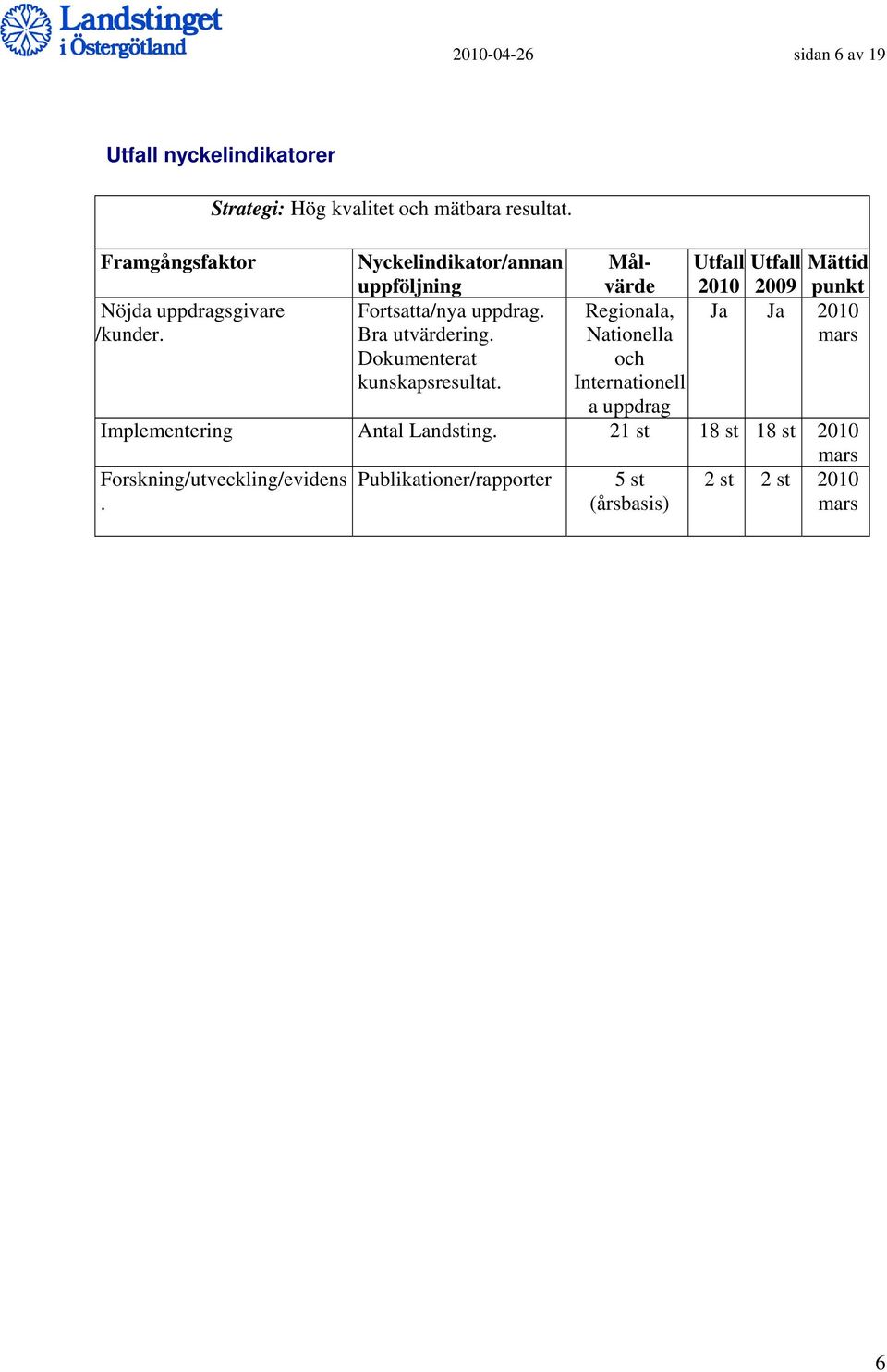 Målvärde Regionala, Nationella och Internationell a uppdrag Utfall Utfall Mättid 2010 2009 punkt Ja Ja 2010 mars