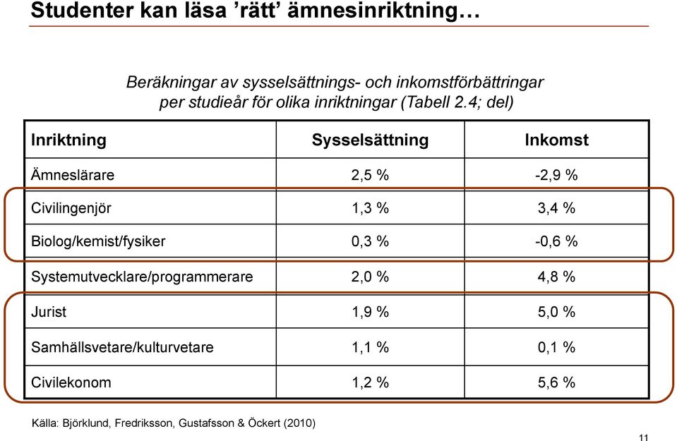 4; del) Inriktning Sysselsättning Inkomst Ämneslärare 2,5 % -2,9 % Civilingenjör 1,3 % 3,4 % Biolog/kemist/fysiker