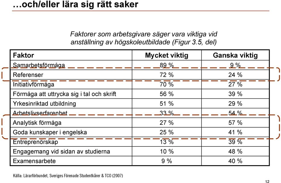 tal och skrift 56 % 39 % Yrkesinriktad utbildning 51 % 29 % Arbetslivserfarenhet 33 % 54 % Analytisk förmåga 27 % 57 % Goda kunskaper i engelska