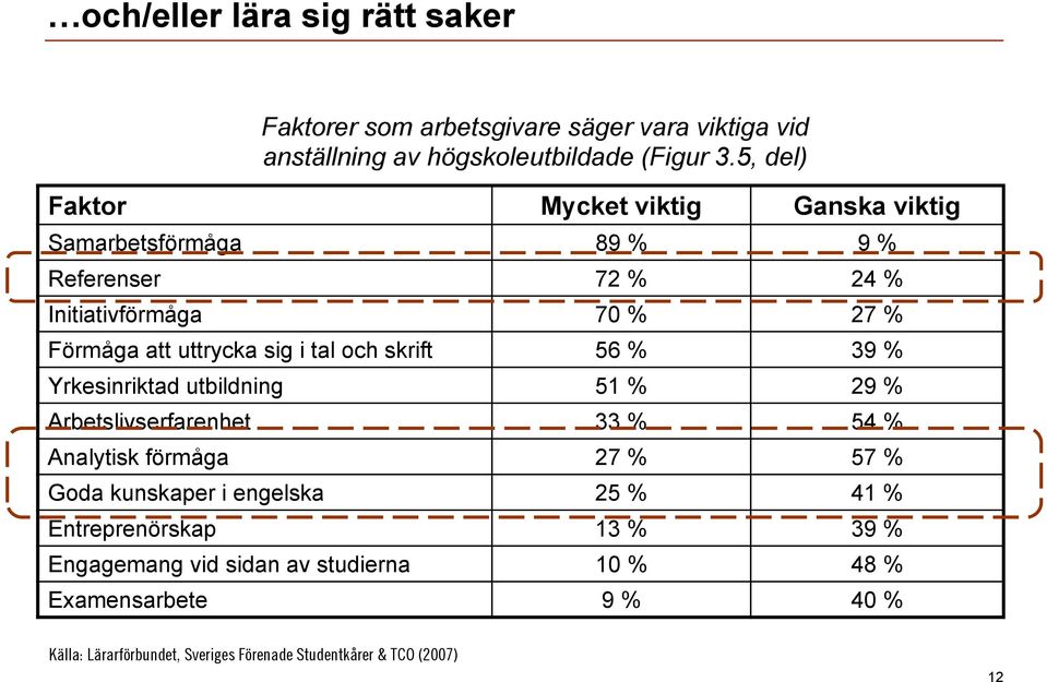 tal och skrift 56 % 39 % Yrkesinriktad utbildning 51 % 29 % Arbetslivserfarenhet 33 % 54 % Analytisk förmåga 27 % 57 % Goda kunskaper i engelska