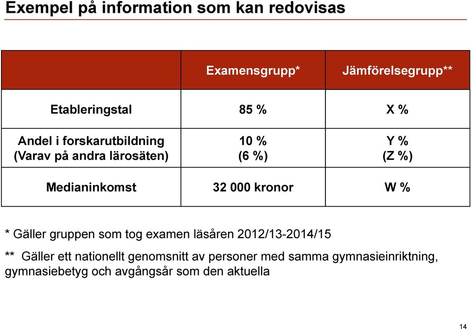 000 kronor W % * Gäller gruppen som tog examen läsåren 2012/13-2014/15 ** Gäller ett nationellt