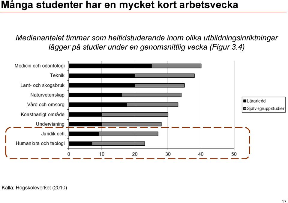 utbildningsinriktningar lägger på studier under en